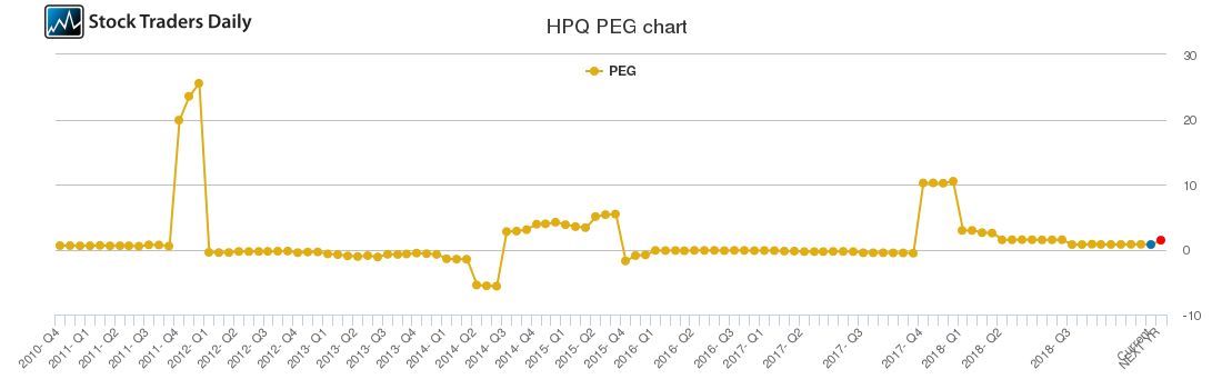 HPQ PEG chart