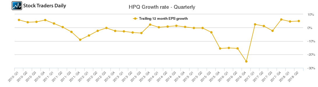 HPQ Growth rate - Quarterly