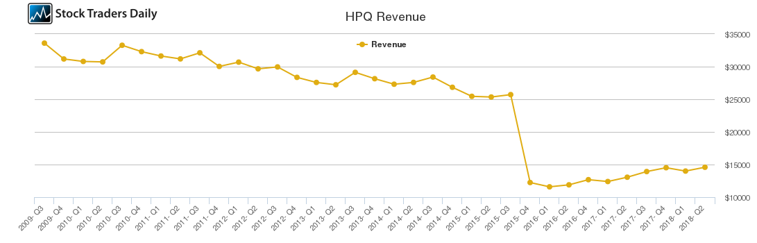 HPQ Revenue chart