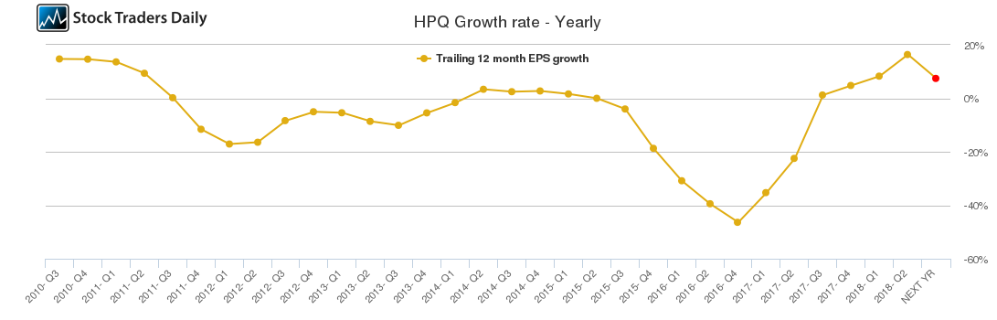 HPQ Growth rate - Yearly