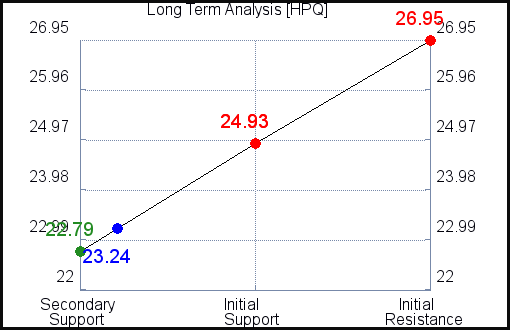 HPQ Long Term Analysis