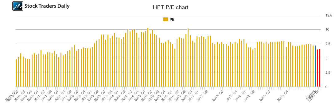 HPT PE chart