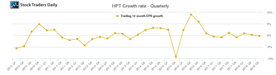 HPT Growth rate - Quarterly