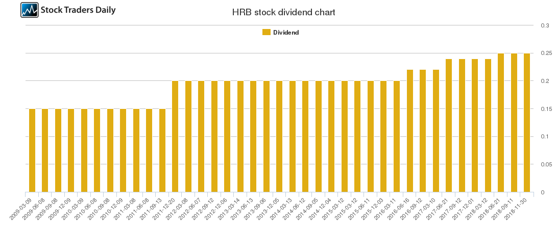 HRB Dividend Chart