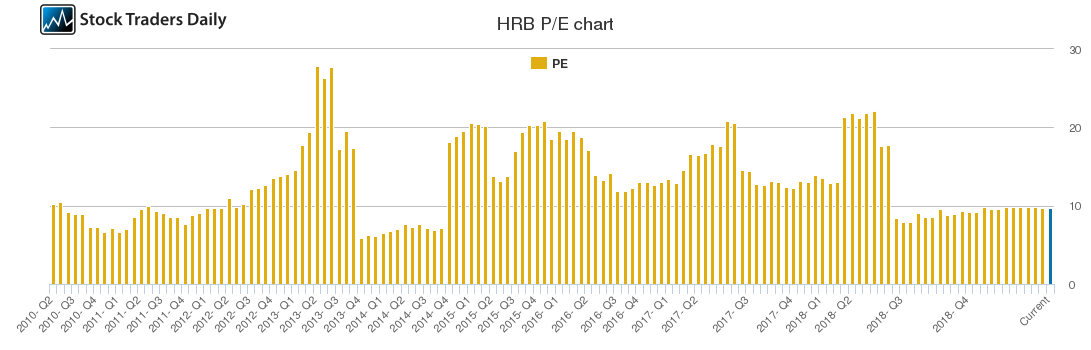 HRB PE chart