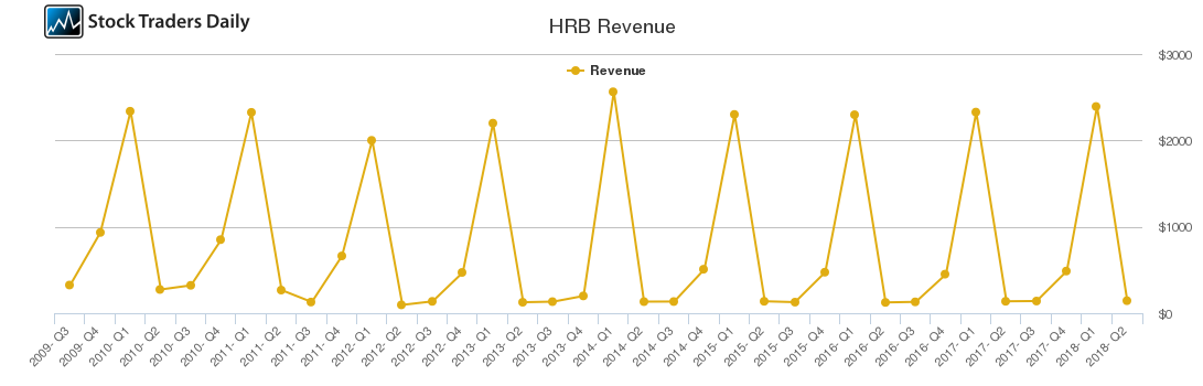 HRB Revenue chart