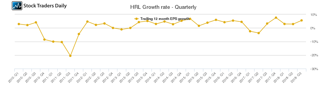 HRL Growth rate - Quarterly