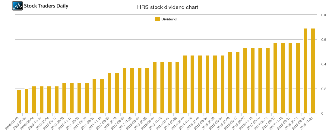 HRS Dividend Chart