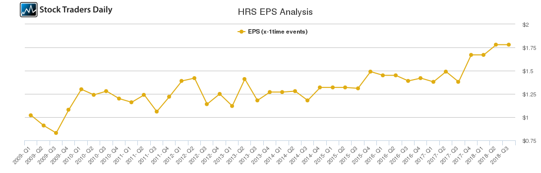 HRS EPS Analysis
