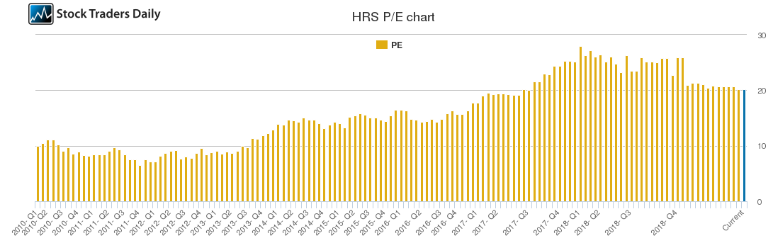 HRS PE chart