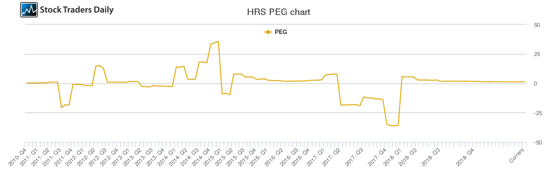 HRS PEG chart