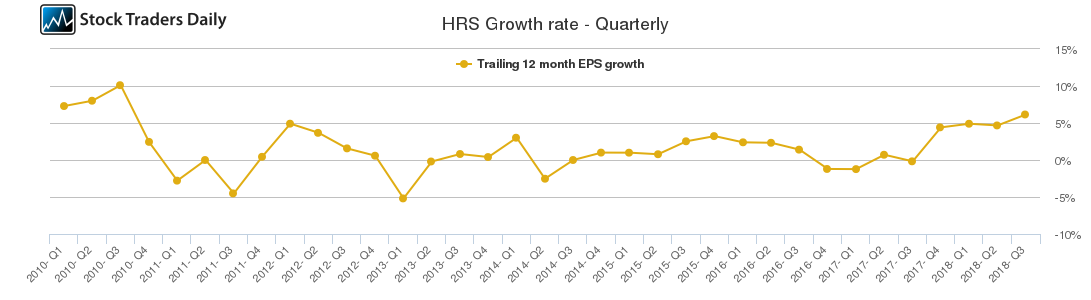 HRS Growth rate - Quarterly