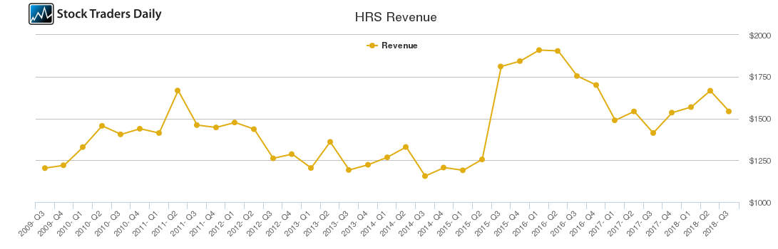 HRS Revenue chart
