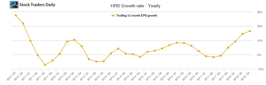 HRS Growth rate - Yearly