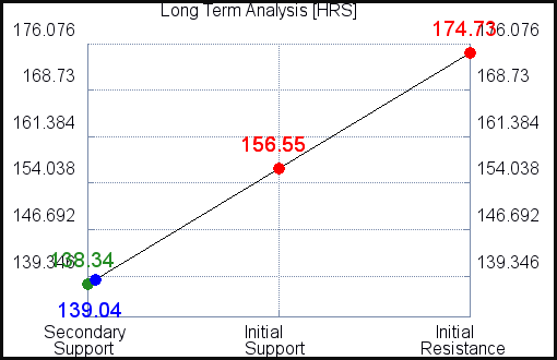 HRS Long Term Analysis