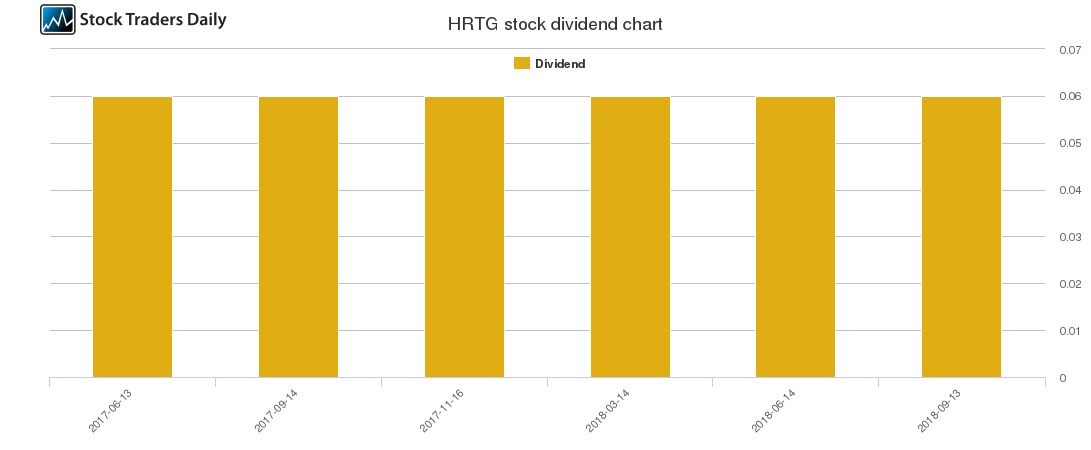 HRTG Dividend Chart