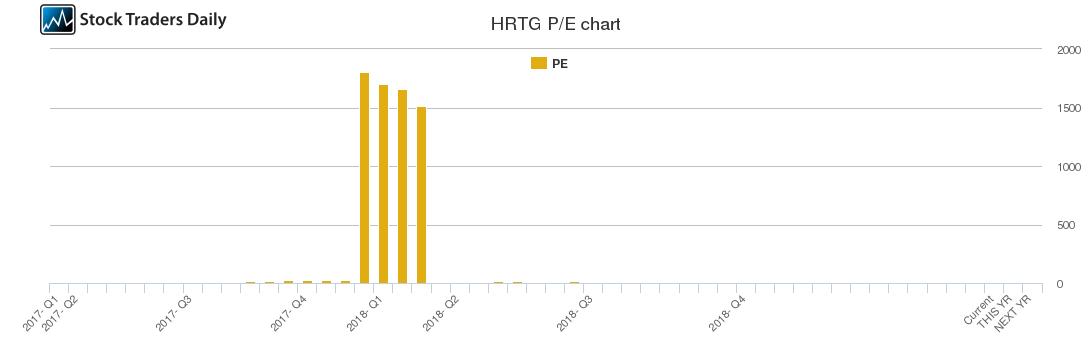 HRTG PE chart