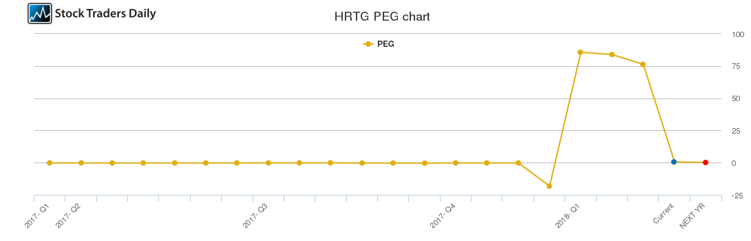 HRTG PEG chart