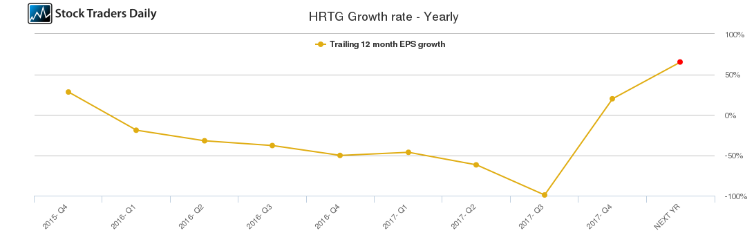 HRTG Growth rate - Yearly