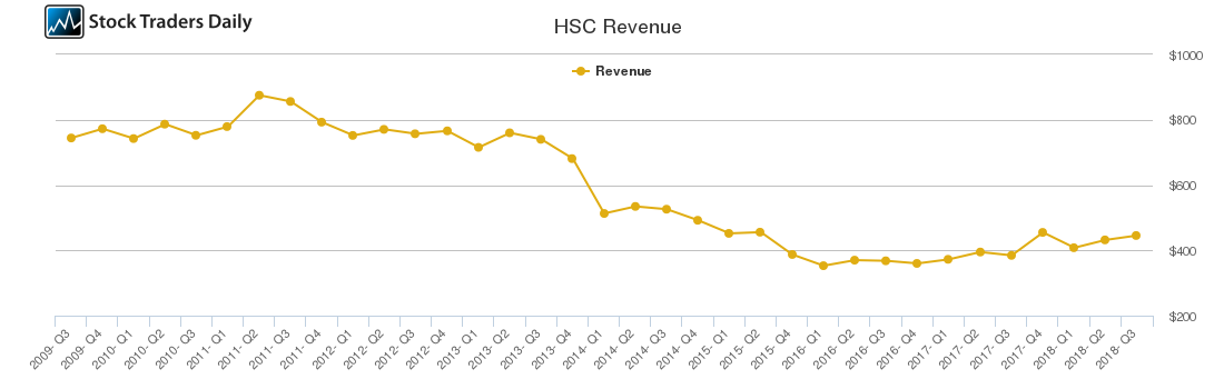 HSC Revenue chart