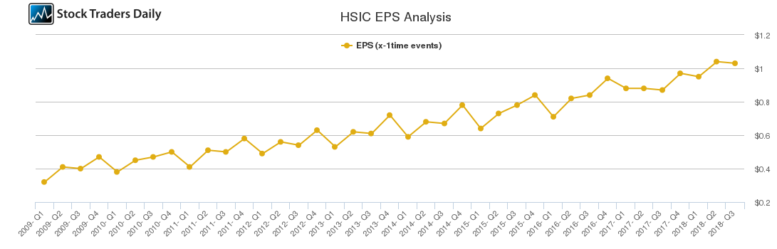 HSIC EPS Analysis