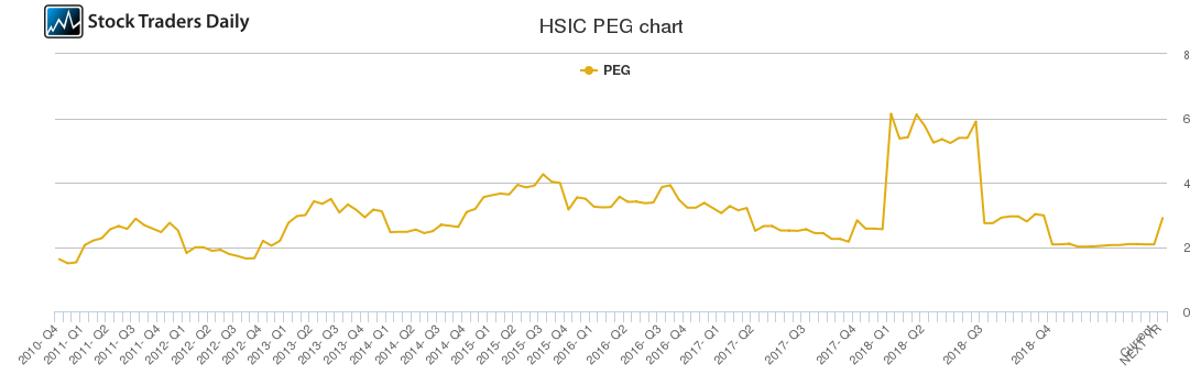 HSIC PEG chart