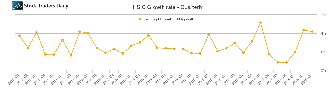 HSIC Growth rate - Quarterly