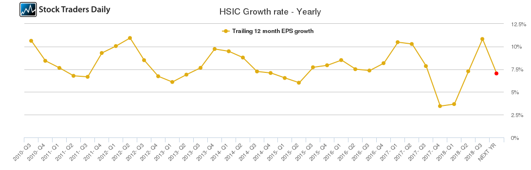 HSIC Growth rate - Yearly