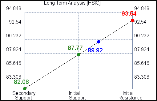 HSIC Long Term Analysis