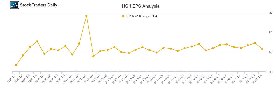 HSII EPS Analysis