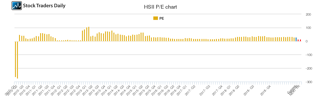 HSII PE chart