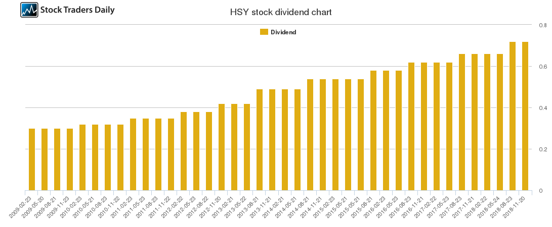 HSY Dividend Chart