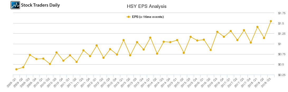 HSY EPS Analysis
