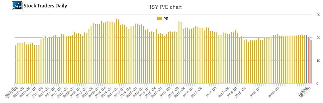 HSY PE chart