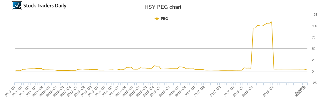 HSY PEG chart