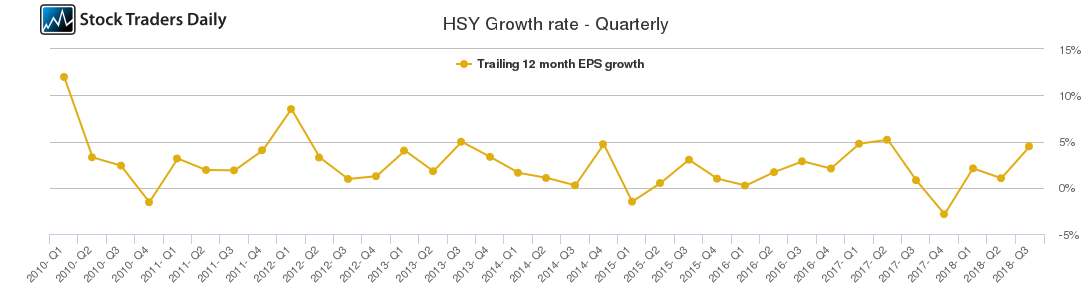 HSY Growth rate - Quarterly