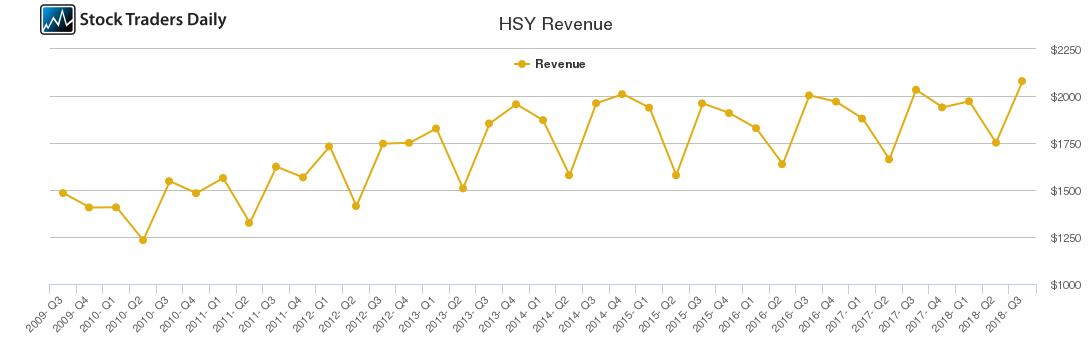 HSY Revenue chart