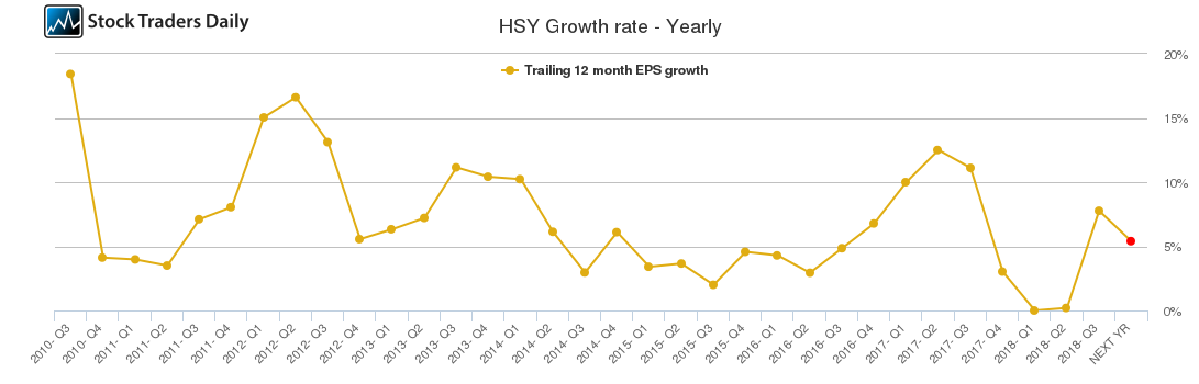 HSY Growth rate - Yearly