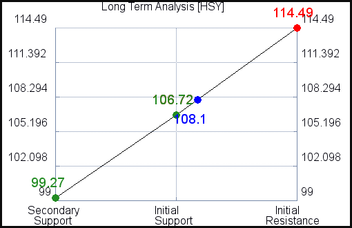 HSY Long Term Analysis