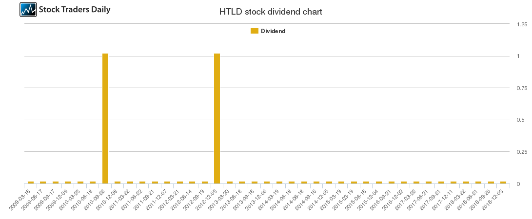 HTLD Dividend Chart