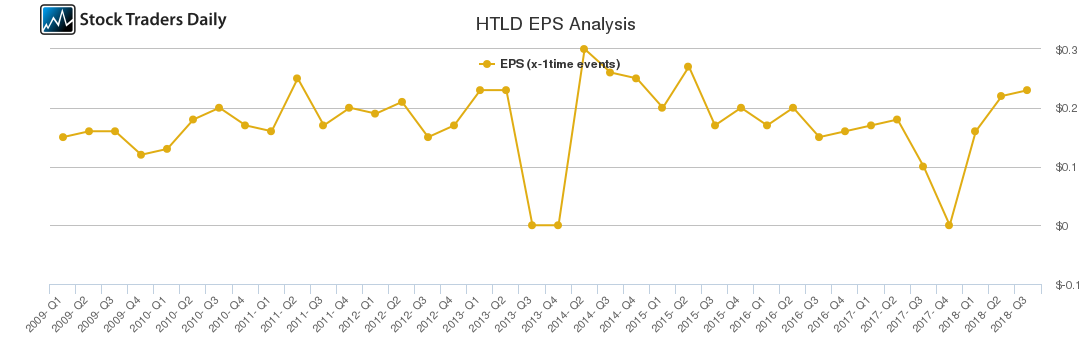 HTLD EPS Analysis