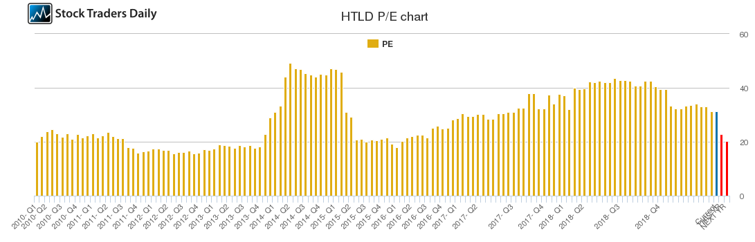 HTLD PE chart