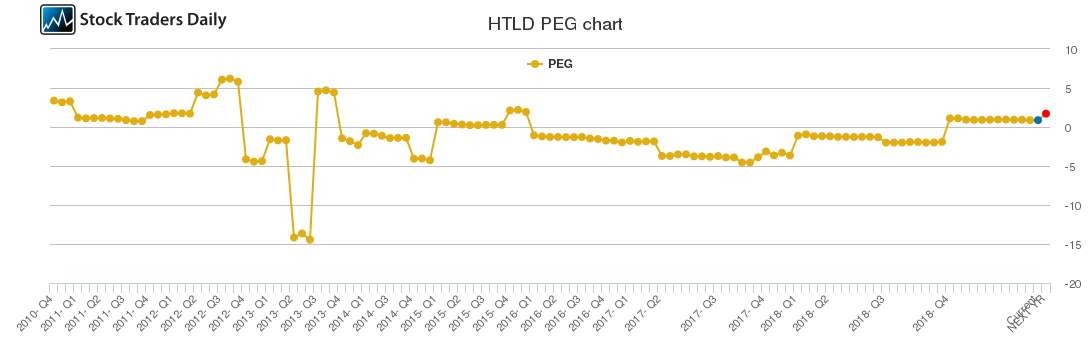 HTLD PEG chart
