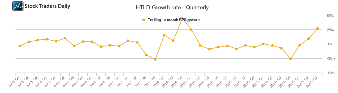 HTLD Growth rate - Quarterly