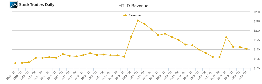 HTLD Revenue chart