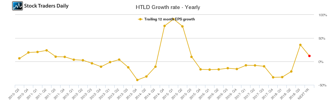 HTLD Growth rate - Yearly