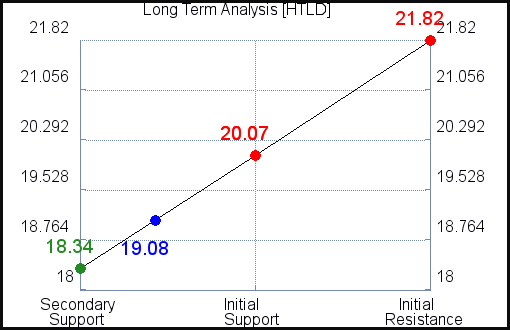 HTLD Long Term Analysis