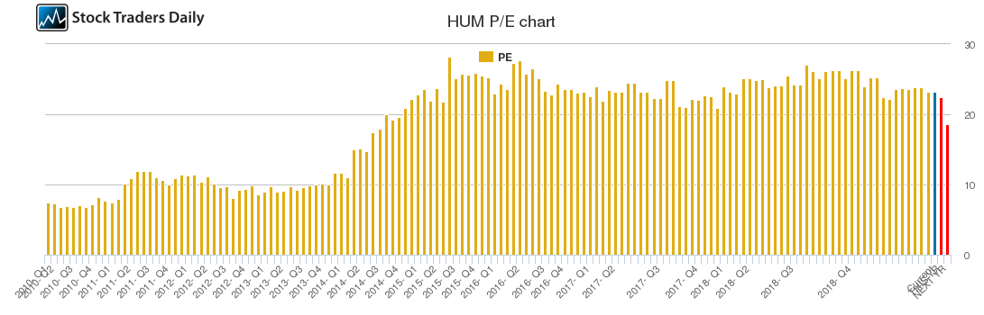 HUM PE chart