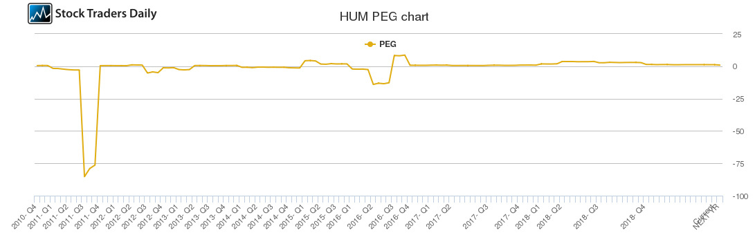 HUM PEG chart