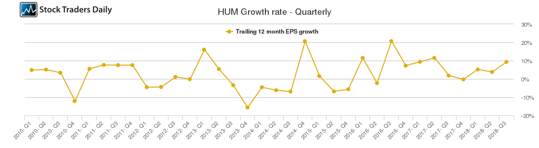 HUM Growth rate - Quarterly